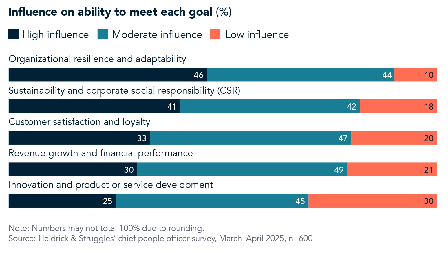 Chart displaying CPOs that say they have moderate influence on the company’s ability to meet most strategic goals